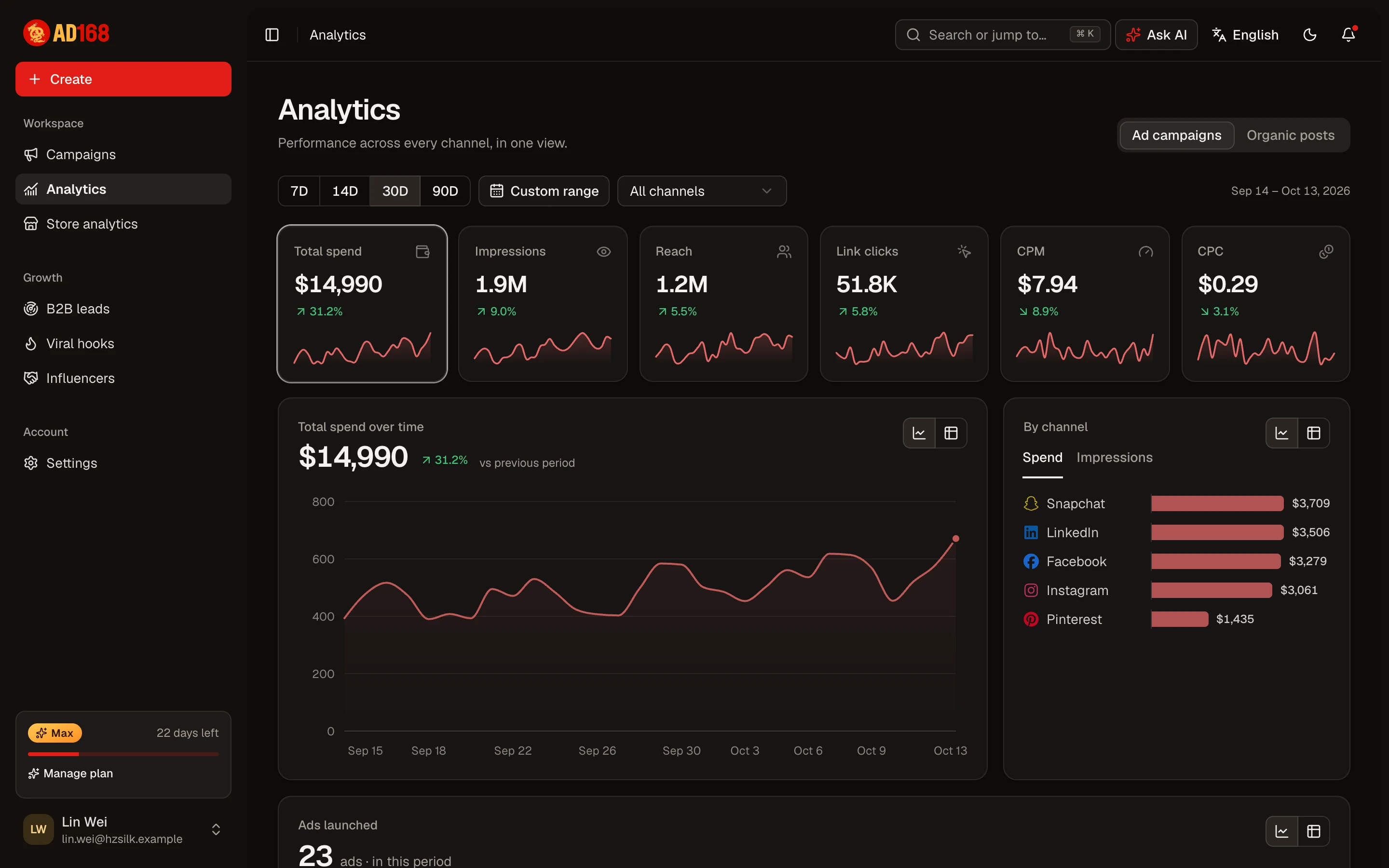 The analytics dashboard with trend charts and a performance table