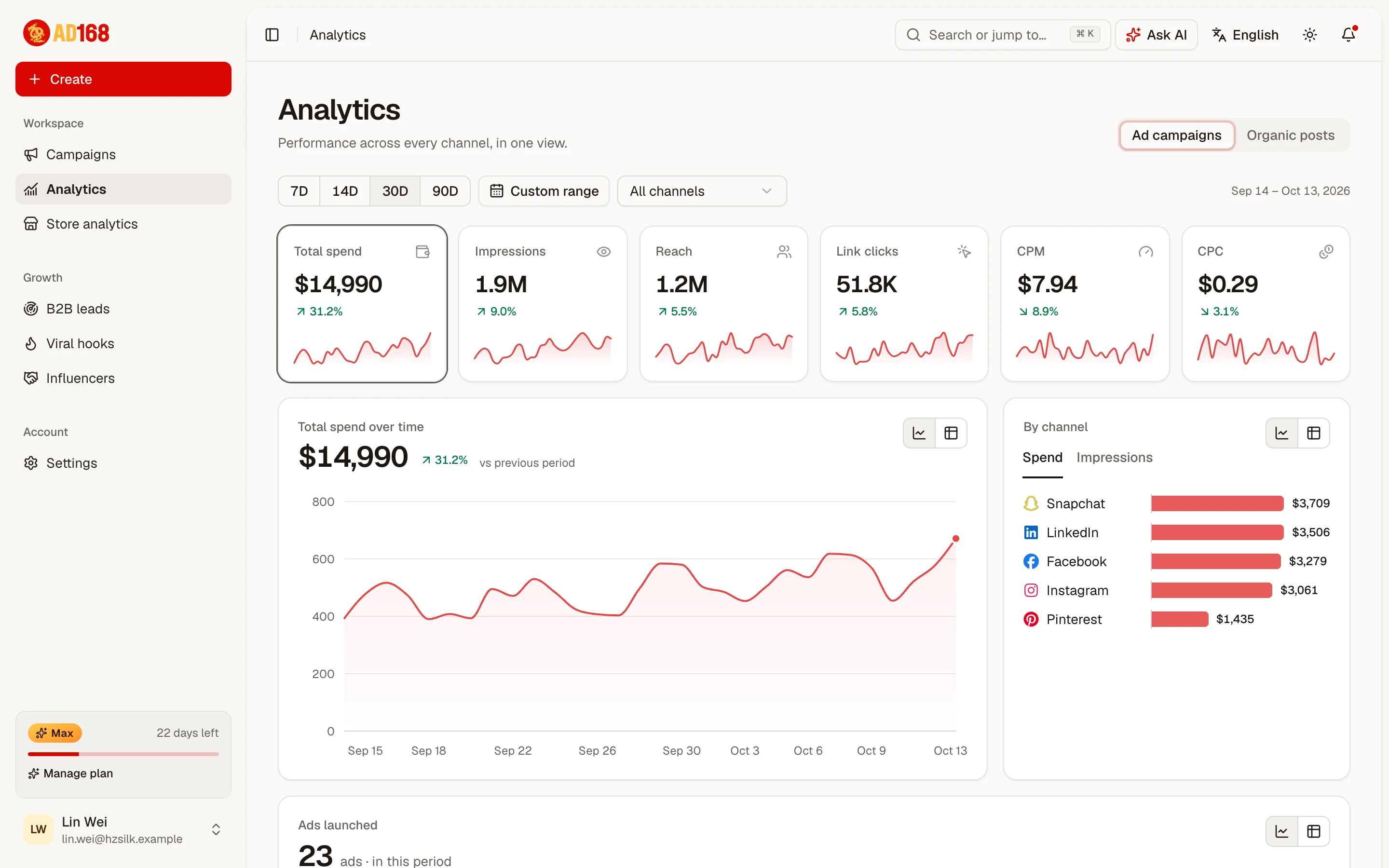 The analytics dashboard with trend charts and a performance table