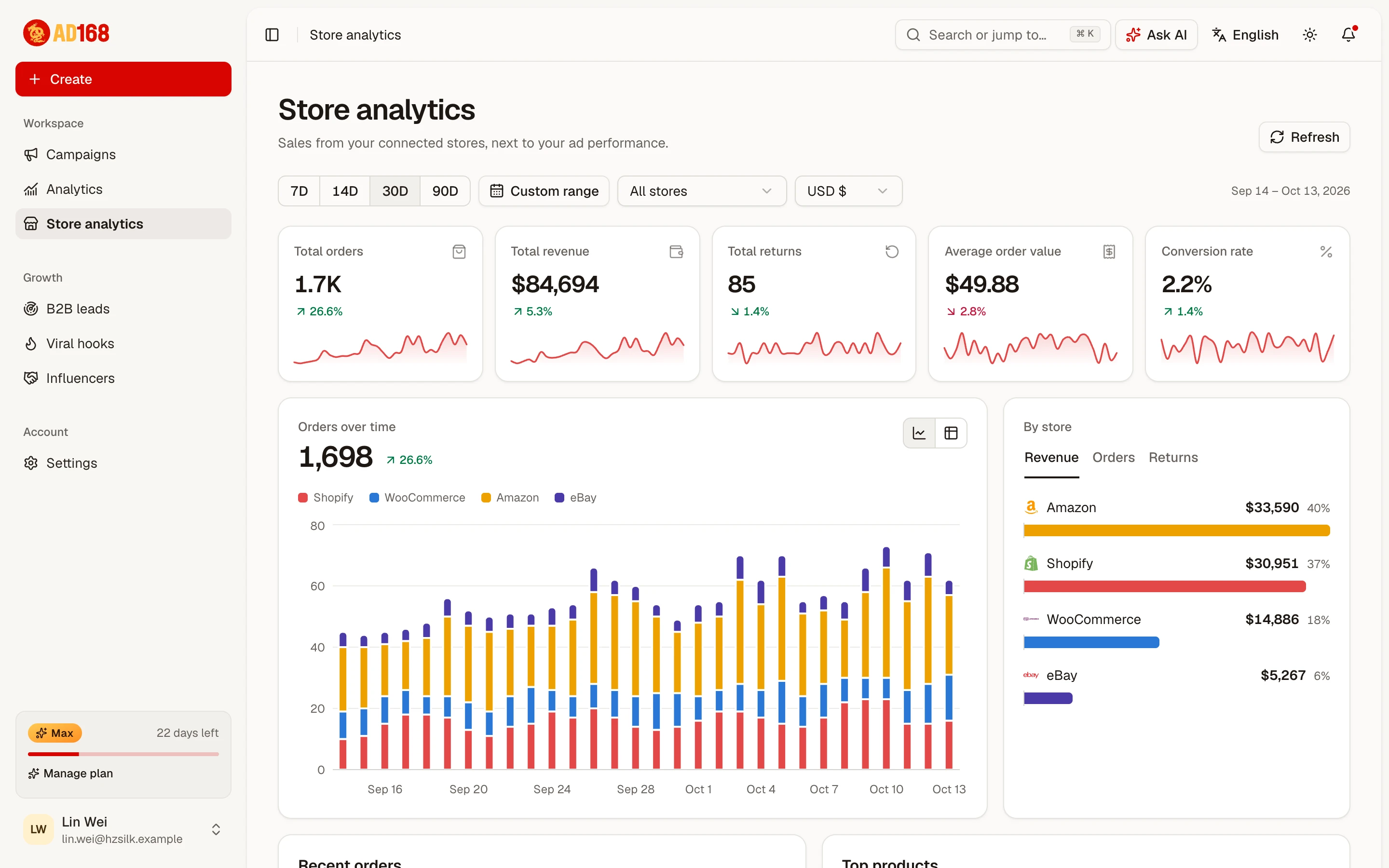 Store analytics with orders over time and revenue by store